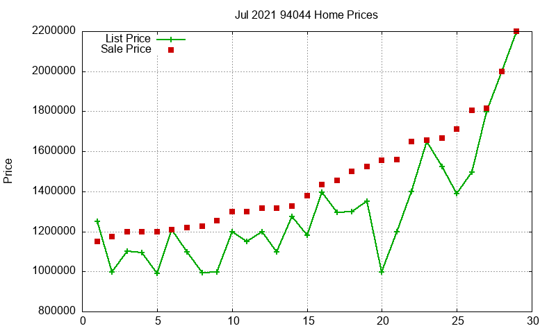 94044 Homes Just Sold 2021-07