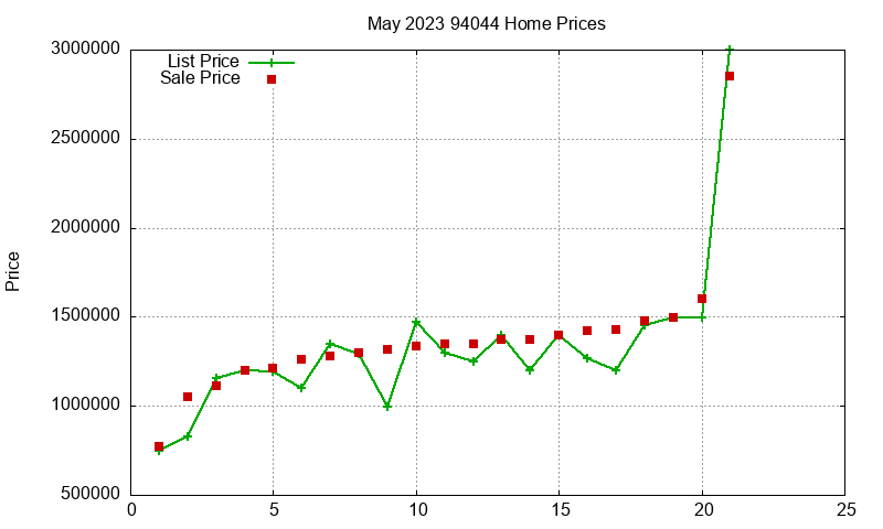 94044 Homes Just Sold 2023-05