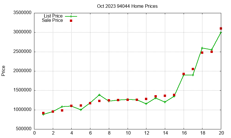 94044 Homes Just Sold 2023-10