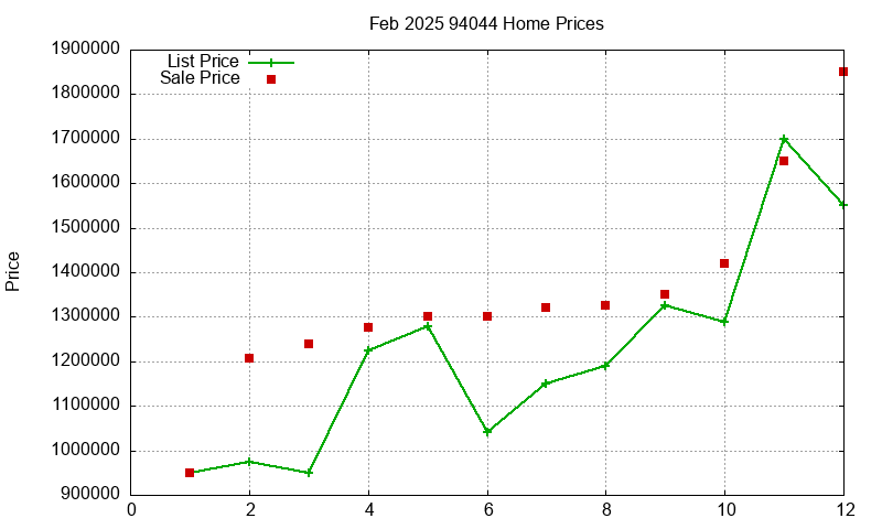 94044 Homes Just Sold 2025-02