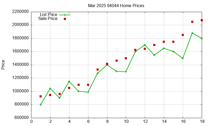 94044 Homes Just Sold 2025-03
