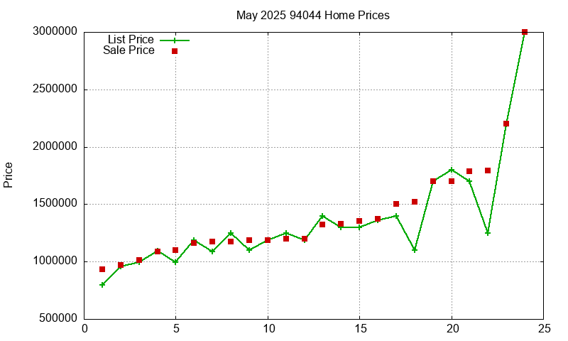 94044 Homes Just Sold 2025-05 94044 Homes Just Sold 2025-05