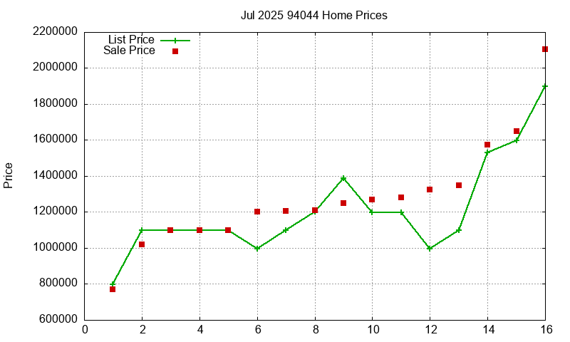 94044 Homes Just Sold 2025-07 94044 Homes Just Sold 2025-07