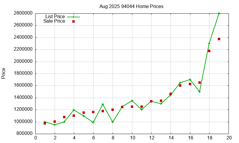 94044 Homes Just Sold 2025-08
