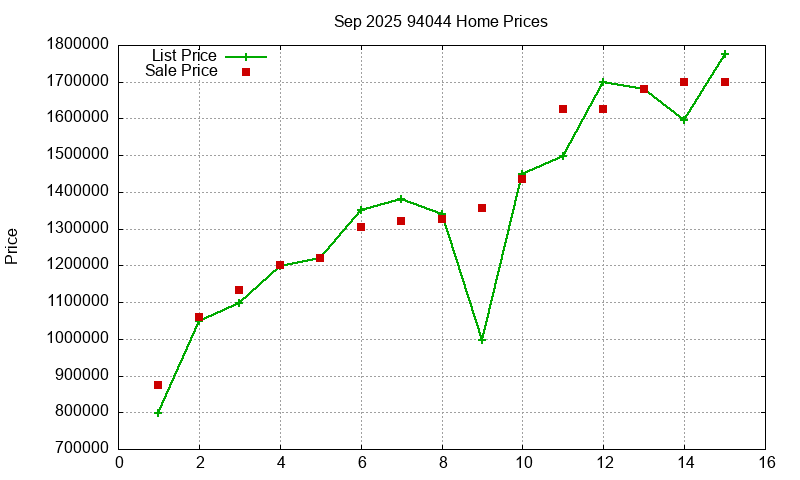 94044 Homes Just Sold 2025-09