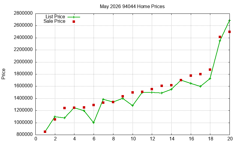 94044 Homes Just Sold 2026-05