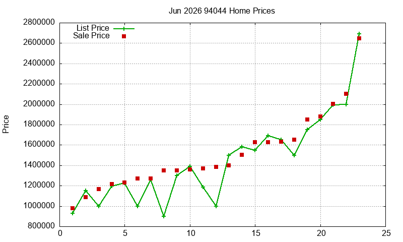 94044 Homes Just Sold 2026-06