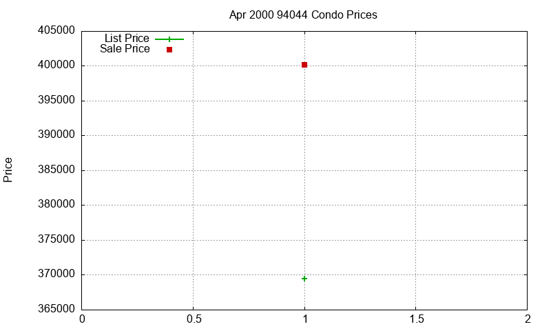 94044 Condos Just Sold 2000-04 94044 Condos Just Sold 2000-04