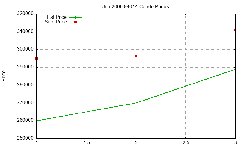 94044 Condos Just Sold 2000-06