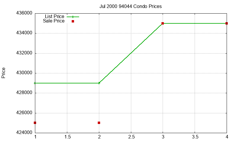 94044 Condos Just Sold 2000-07