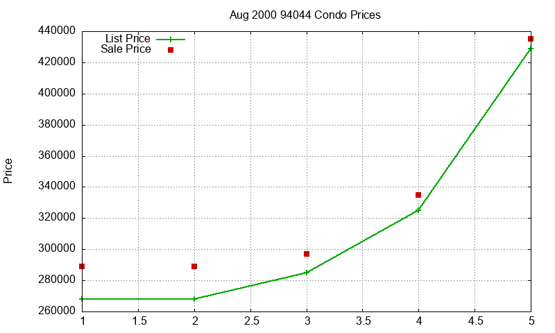94044 Condos Just Sold 2000-08