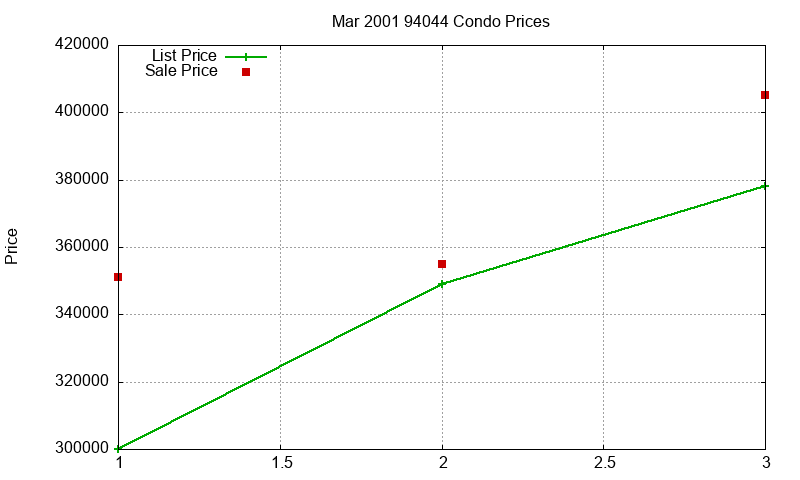 94044 Condos Just Sold 2001-03