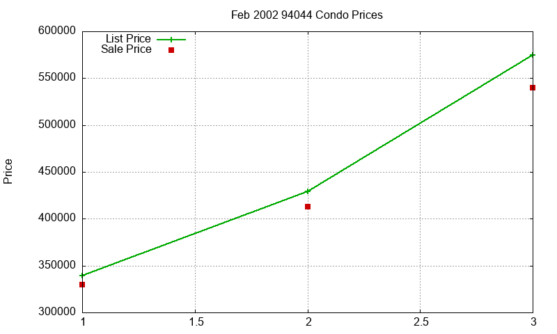 94044 Condos Just Sold 2002-02