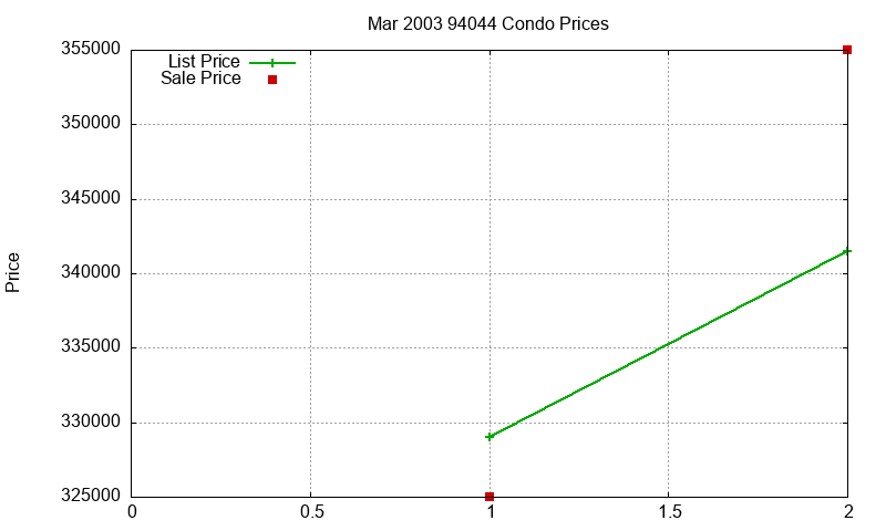 94044 Condos Just Sold 2003-03