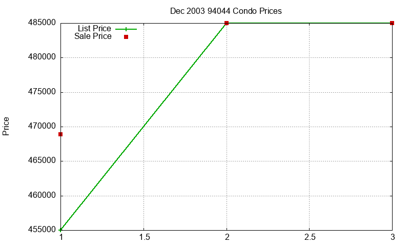 94044 Condos Just Sold 2003-12