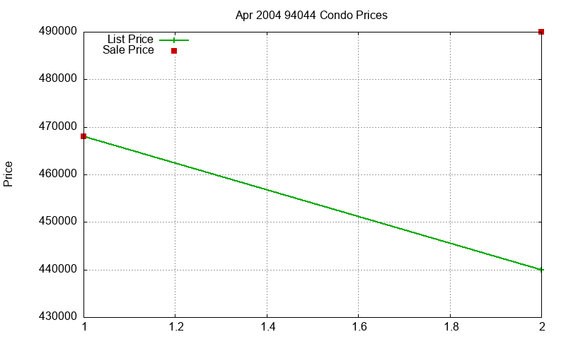 94044 Condos Just Sold 2004-04 94044 Condos Just Sold 2004-04