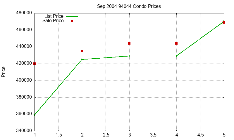 94044 Condos Just Sold 2004-09