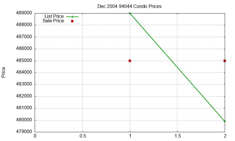 94044 Condos Just Sold 2004-12 94044 Condos Just Sold 2004-12