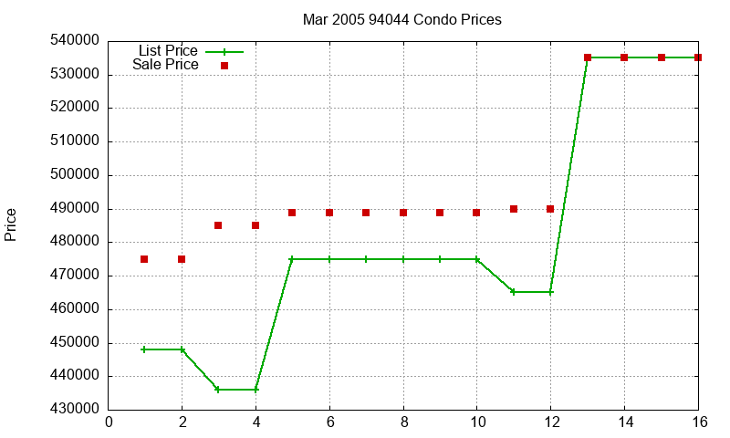 94044 Condos Just Sold 2005-03 94044 Condos Just Sold 2005-03