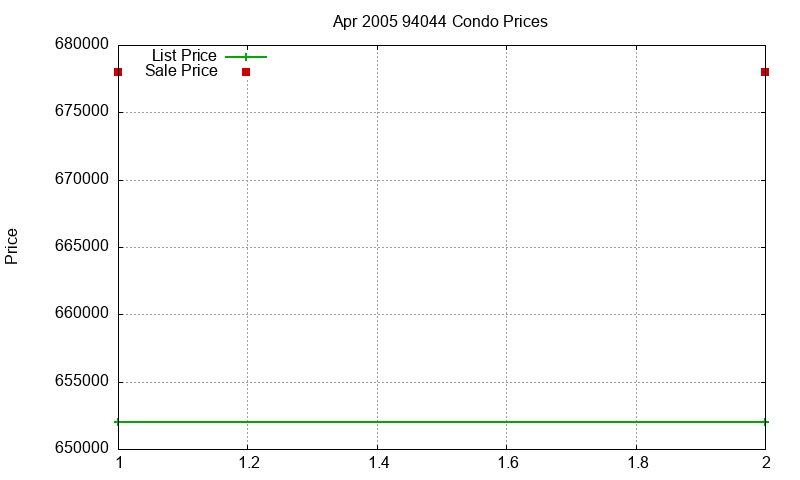 94044 Condos Just Sold 2005-04 94044 Condos Just Sold 2005-04