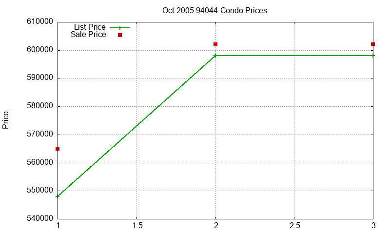 94044 Condos Just Sold 2005-10