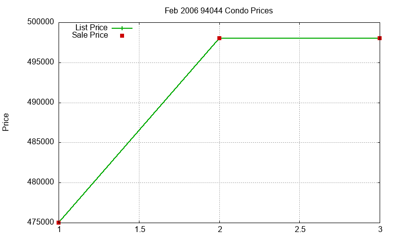 94044 Condos Just Sold 2006-02 94044 Condos Just Sold 2006-02
