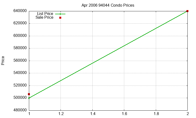94044 Condos Just Sold 2006-04 94044 Condos Just Sold 2006-04