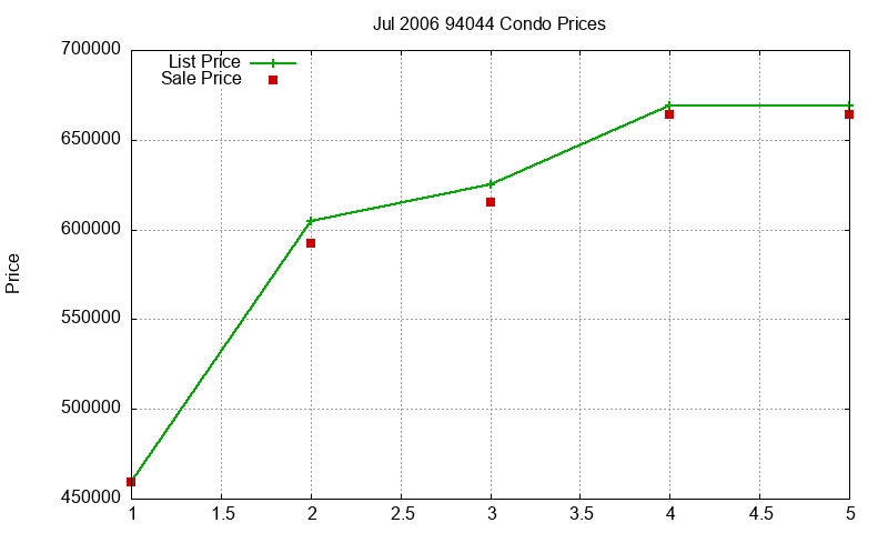94044 Condos Just Sold 2006-07