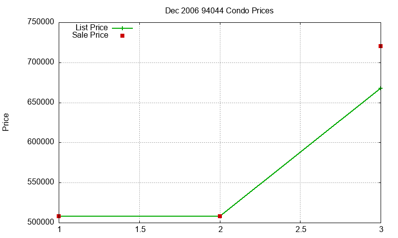 94044 Condos Just Sold 2006-12 94044 Condos Just Sold 2006-12