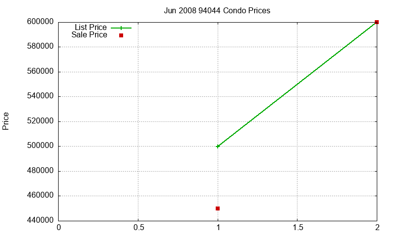 94044 Condos Just Sold 2008-06 94044 Condos Just Sold 2008-06