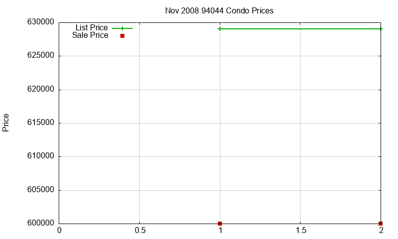 94044 Condos Just Sold 2008-11 94044 Condos Just Sold 2008-11