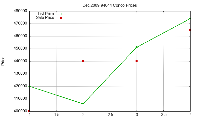 94044 Condos Just Sold 2009-12 94044 Condos Just Sold 2009-12
