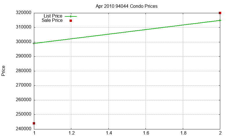 94044 Condos Just Sold 2010-04