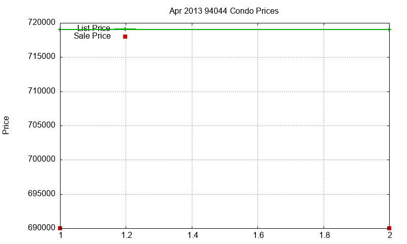 94044 Condos Just Sold 2013-04