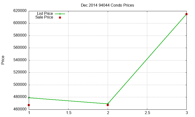 94044 Condos Just Sold 2014-12