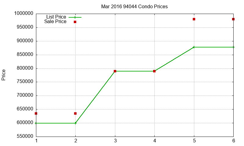 94044 Condos Just Sold 2016-03