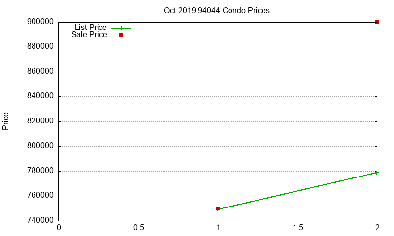 94044 Condos Just Sold 2019-10 94044 Condos Just Sold 2019-10