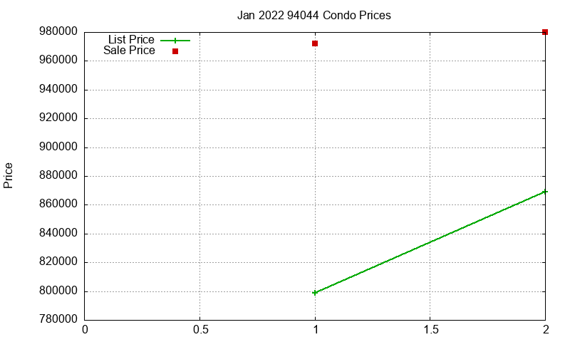94044 Condos Just Sold 2022-01