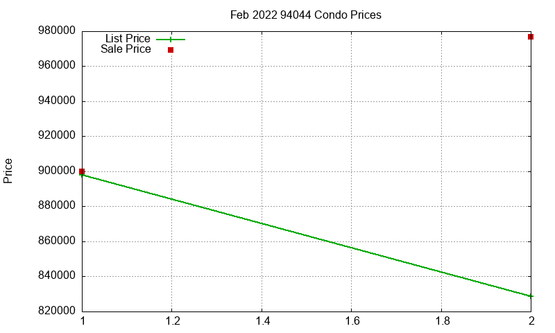94044 Condos Just Sold 2022-02