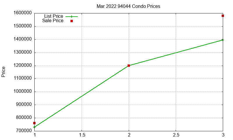94044 Condos Just Sold 2022-03