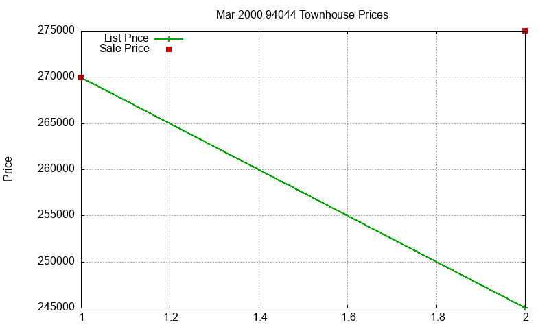 94044 Townhouses Just Sold 2000-03 94044 Townhouses Just Sold 2000-03