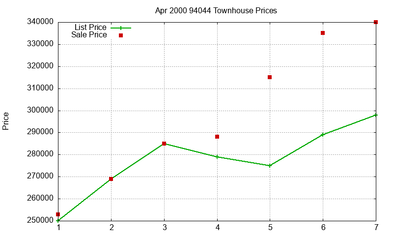 94044 Townhouses Just Sold 2000-04 94044 Townhouses Just Sold 2000-04