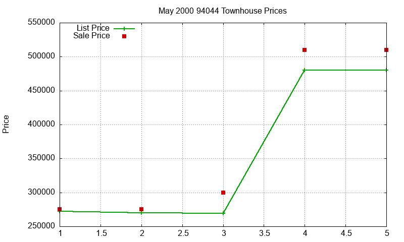 94044 Townhouses Just Sold 2000-05 94044 Townhouses Just Sold 2000-05