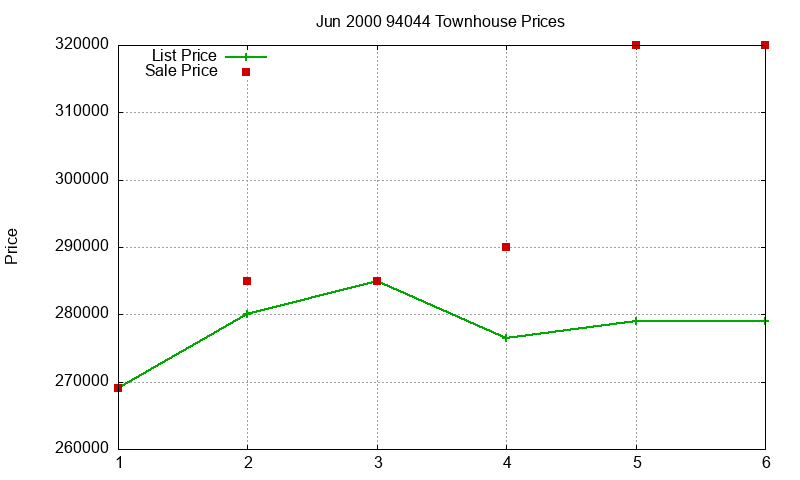 94044 Townhouses Just Sold 2000-06