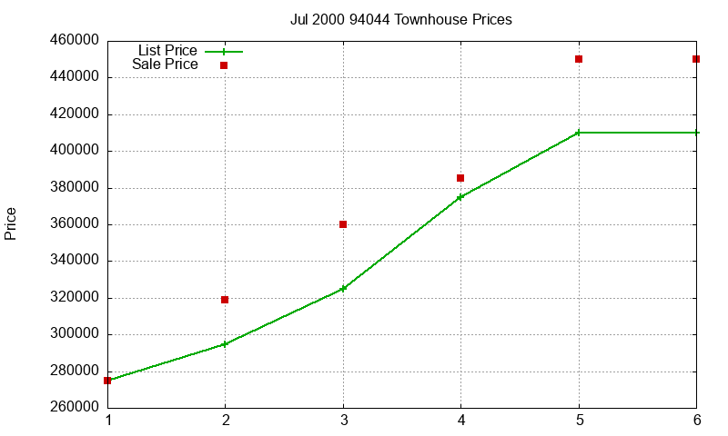 94044 Townhouses Just Sold 2000-07