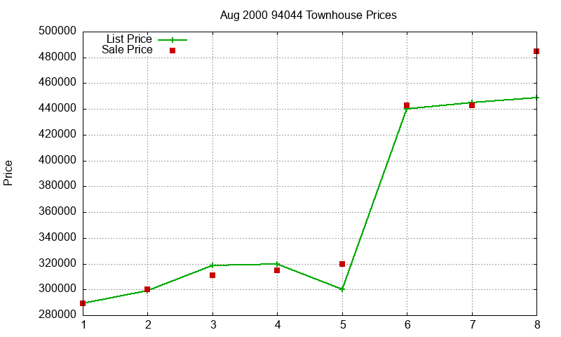 94044 Townhouses Just Sold 2000-08
