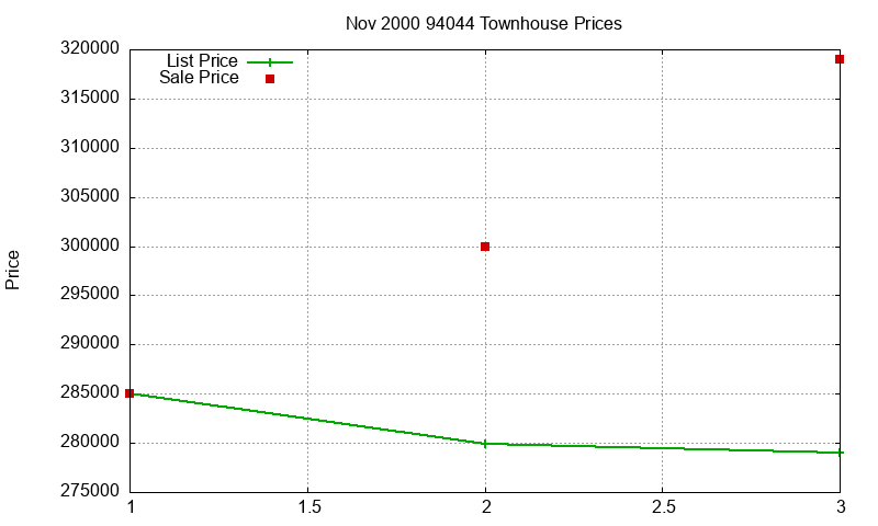 94044 Townhouses Just Sold 2000-11 94044 Townhouses Just Sold 2000-11