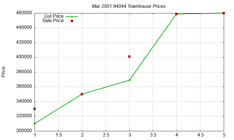 94044 Townhouses Just Sold 2001-03