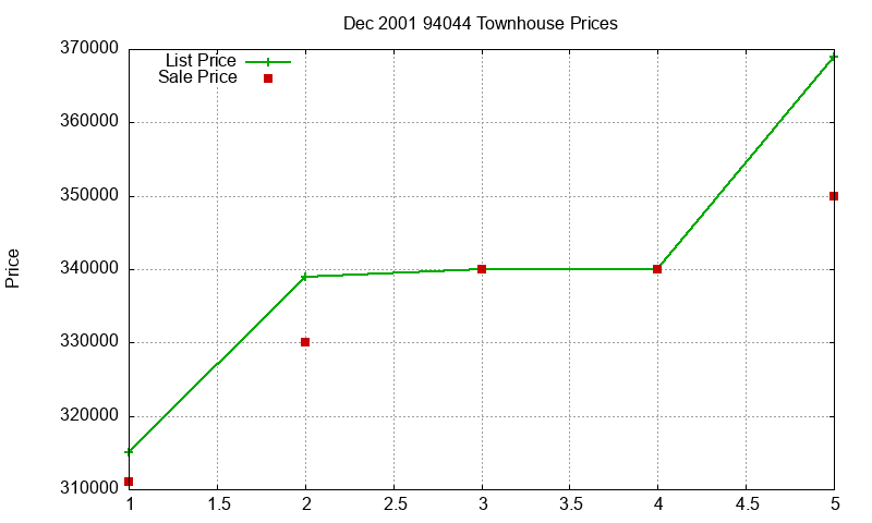 94044 Townhouses Just Sold 2001-12 94044 Townhouses Just Sold 2001-12