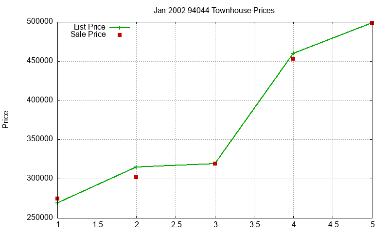 94044 Townhouses Just Sold 2002-01 94044 Townhouses Just Sold 2002-01